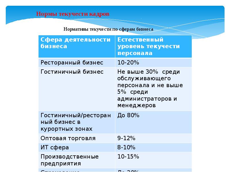 Расчет кадров. Нормальный процент текучести кадров. Норма текучести персонала. Нормативы по текучести персонала. Нормы коэффициента текучести персонала.