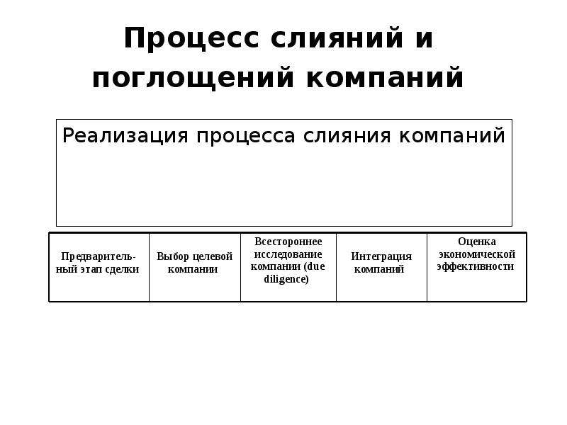 Проекты слияния и поглощения можно отнести к проектам