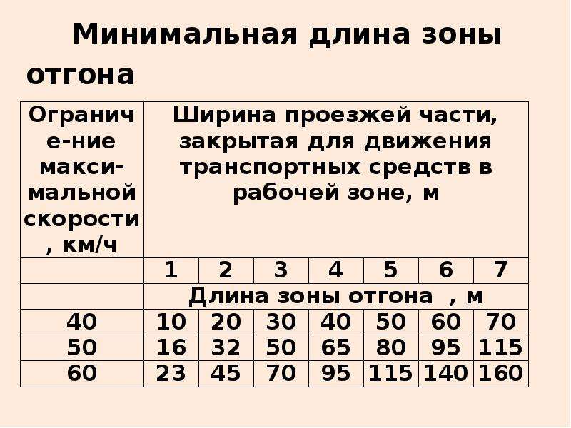 Минимальная длина 3 символа. Минимальная длина зоны отгона. Организация зоны отгона. Минимальная длина движения. Длина зоны отгона при дорожных работах.