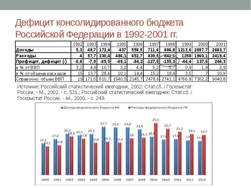 Размер федерального бюджета рф. Дефицит государственного бюджета в России в 1998 году. Дефицит бюджета России 1992. Дефицит бюджета РФ 2002. Бюджет России в 2000 году.