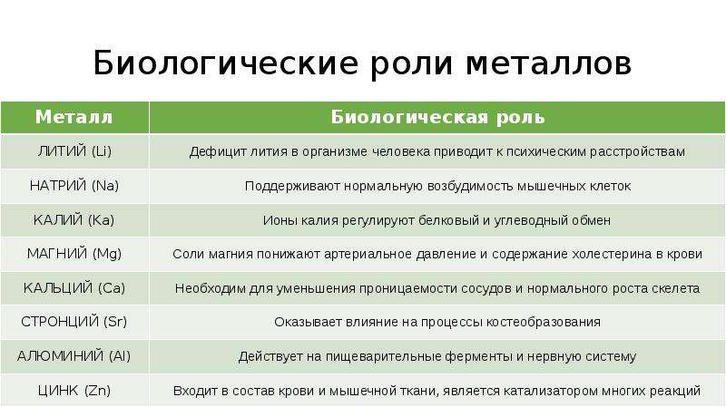 Металлы нашего организма качество и количество презентация