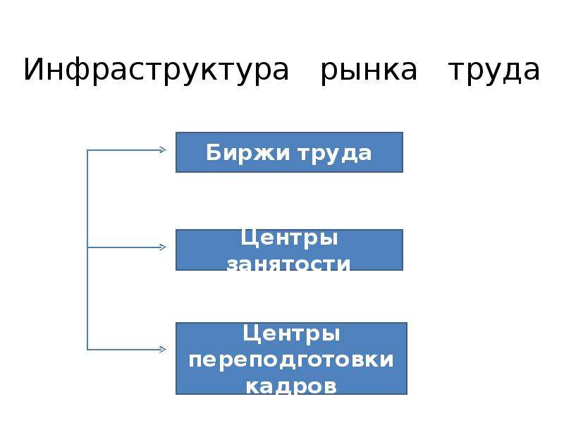 Знание рынка труда. Механизм рынка труда. Механизм действия рынка труда. Рынок труда тест. Состояние инфраструктуры рынка.