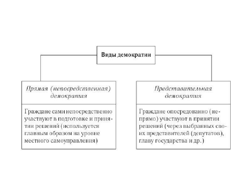 Виды демократии схема