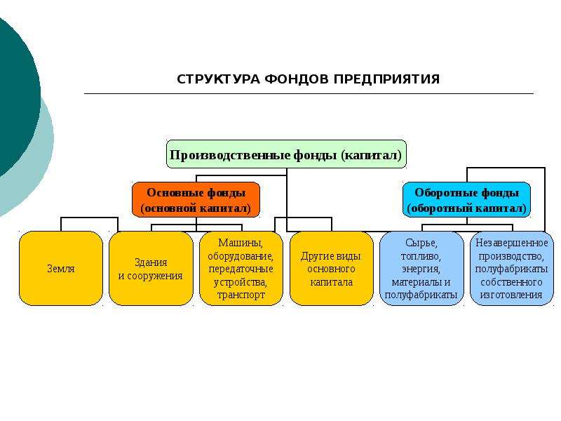 Фонд фирмы. Структура основных производственных фондов предприятия. Структура основных фондов схема. Основные производственные фонды структура. Структура основных фондов производства.