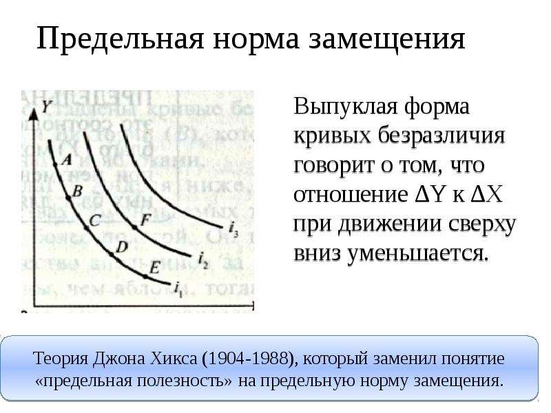 Форма кривая. Зона замещения на Кривой безразличия. Кривые безразличия предельная норма замены.