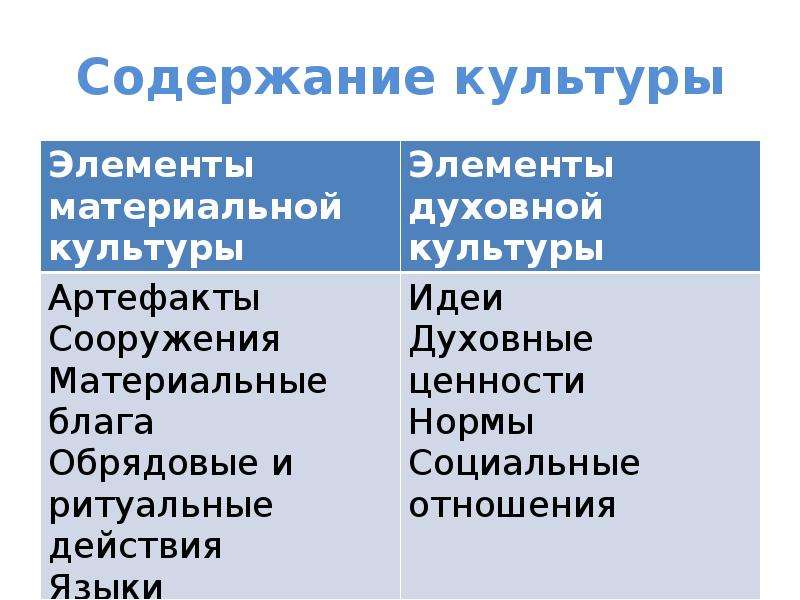 Содержание культуры. Содержание культуры общество. Культура по содержанию. Преобразовательная функция культуры примеры.