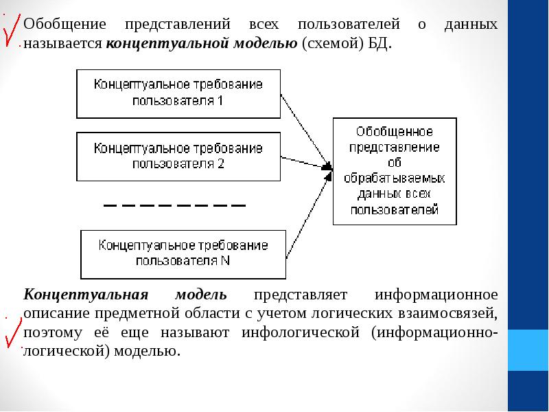 Представление пользователя