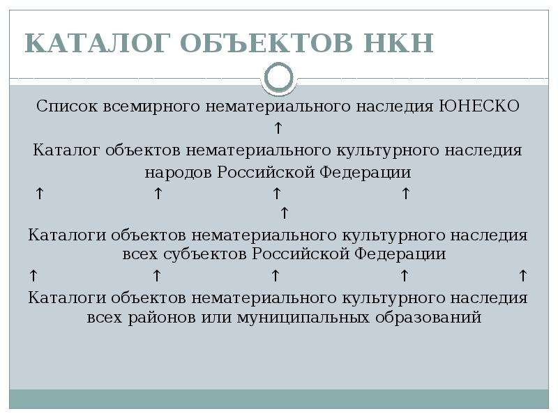 Нематериальное культурное наследие. Нематериальное культурное наследие презентация. Нематериальное культурное наследие России список. Нематериальное наследие ЮНЕСКО В России.