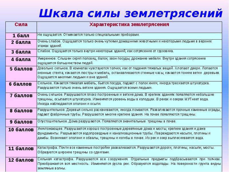 Шкала силы. Шкала землетрясений. Землетрясение шкала баллов. Сила землетрясения. Шкала землетрясений по баллам.