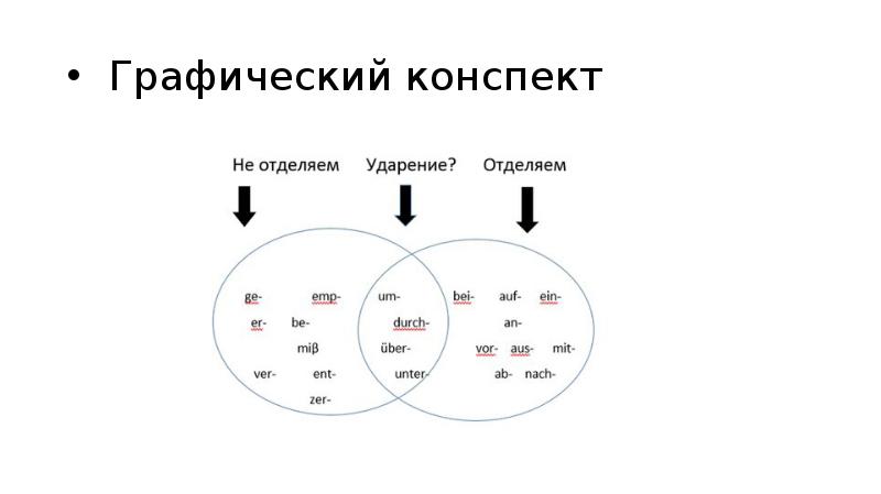 Отделяемые приставки в немецком языке