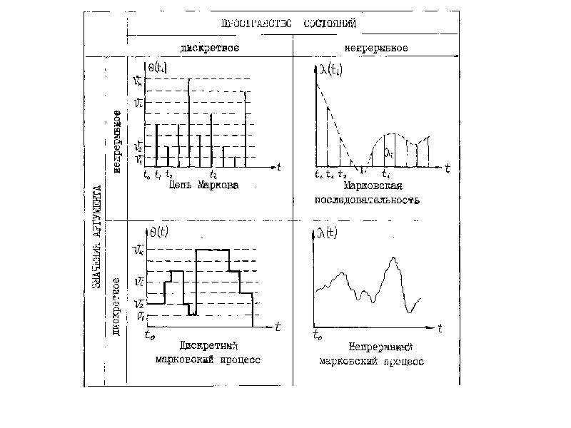 Непрерывно дискретный процесс. Марковские случайные процессы с дискретными состояниями. Дискретный процесс с дискретным временем. Процесс с дискретными состояниями это. Марковский случайный процесс.