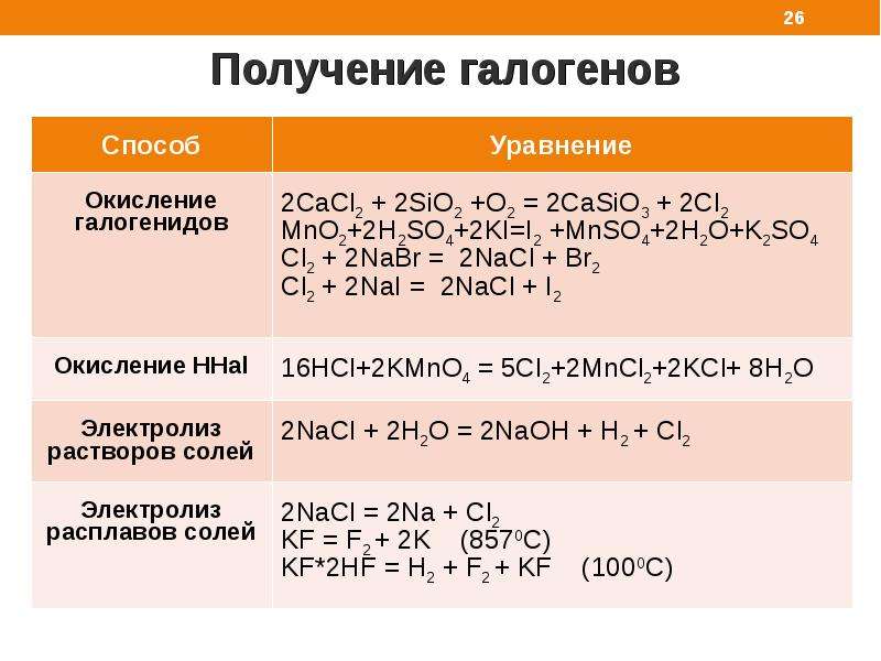 Получение галогенов. Способы получения галогенов в лаборатории. Химические свойства и способы получения галогенов. Получение галогенов уравнение реакций. Методы получения галогенов.