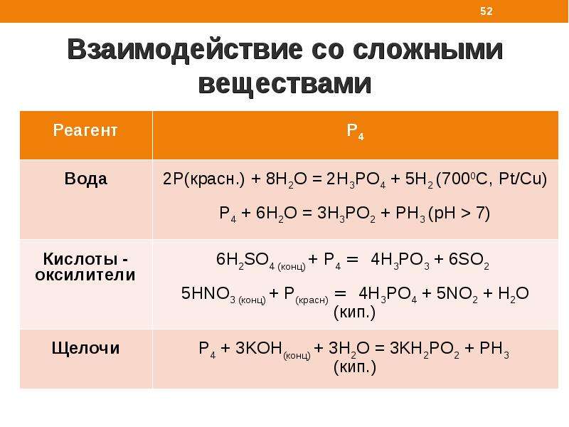 Химические свойства взаимодействие с неметаллами. Основания с неметаллами. Взаимодействие неметаллов с щелочами таблица. Какие неметаллы взаимодействуют со сложными веществами. Взаимодействие серебра с неметаллами.