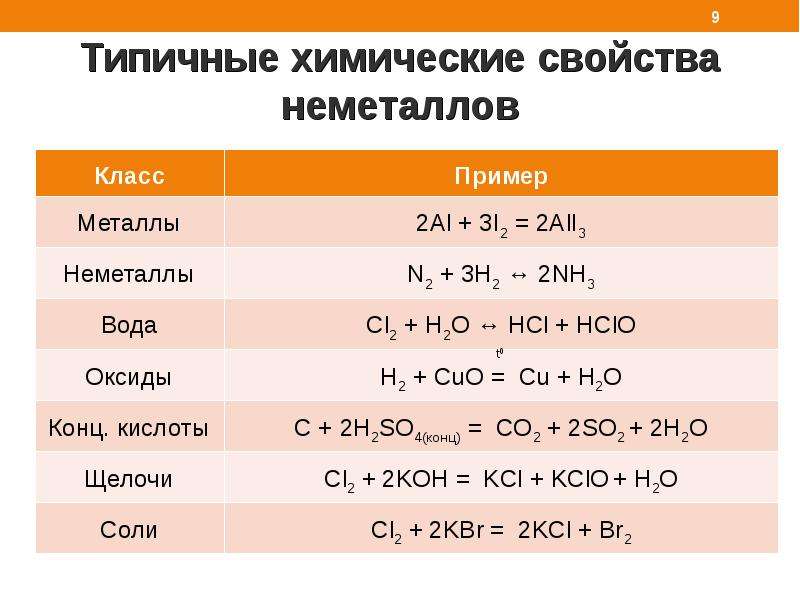 Видеоурок химия 9 класс металлы. Химические реакции неметаллов 9 класс. Таблица общая характеристика неметаллов 9 класс химия. Взаимодействие с неметаллом формулы. Химические свойства неметаллов 9 класс таблица.