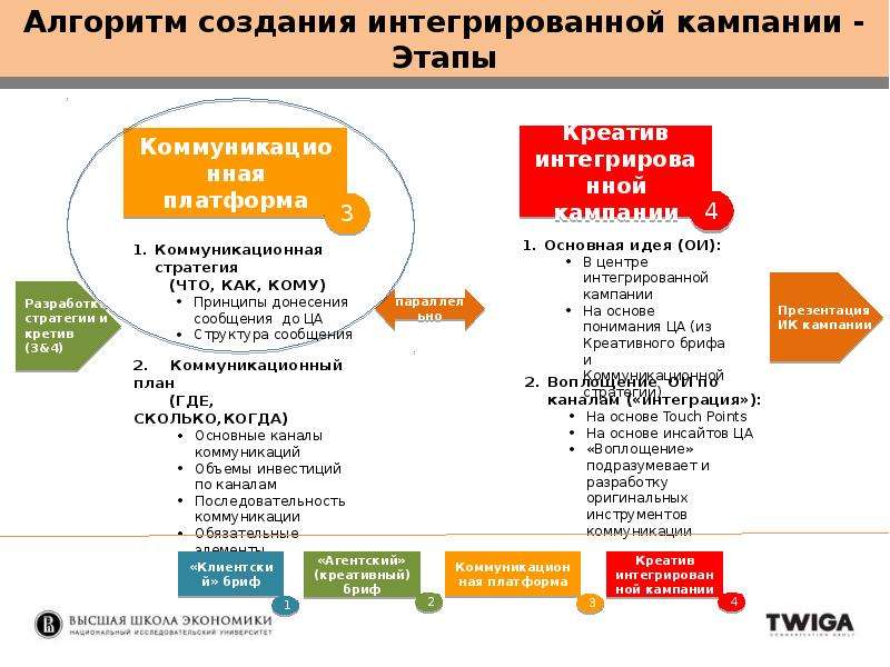 План коммуникационной стратегии