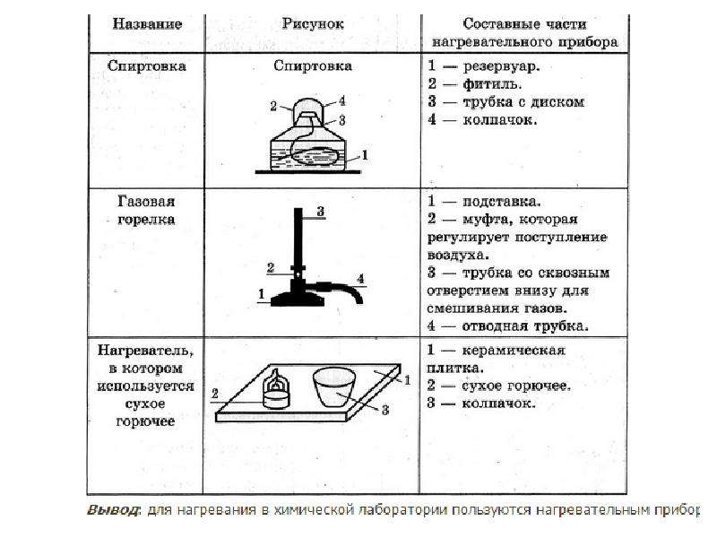 Требования к лабораторным столам