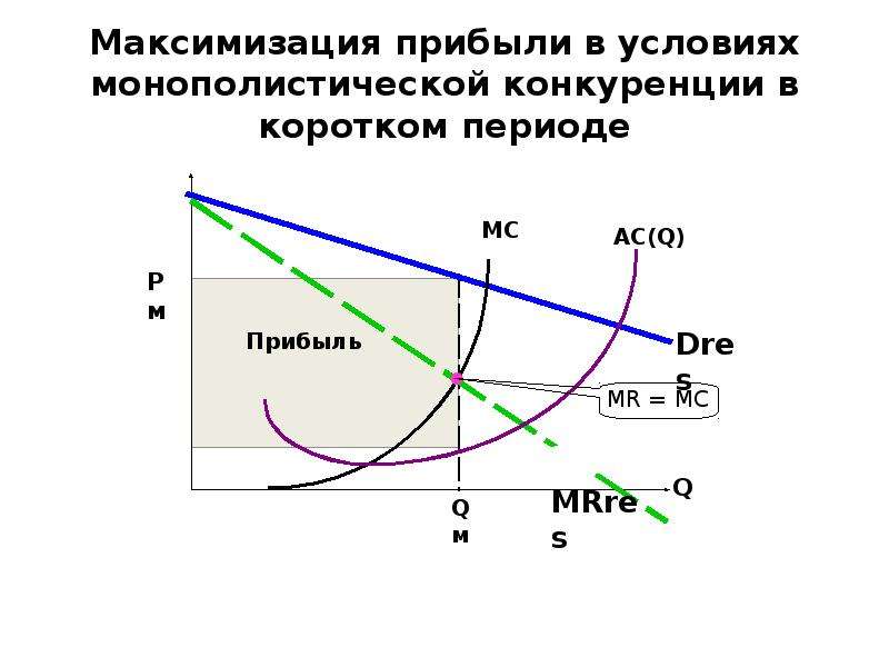 Максимизация прибыли в различных рыночных структурах схема