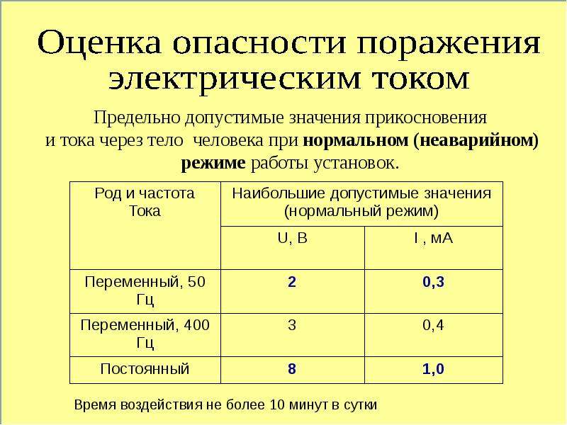 Класс защиты от электрического тока