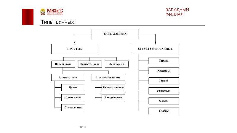 Простые данные. Производные типы данных в с++. Производные типы данных языка си. Производные типы данных Pascal. Структурированные типы данных языка Паскаль.