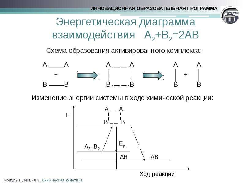 Энергетическая диаграмма химической реакции