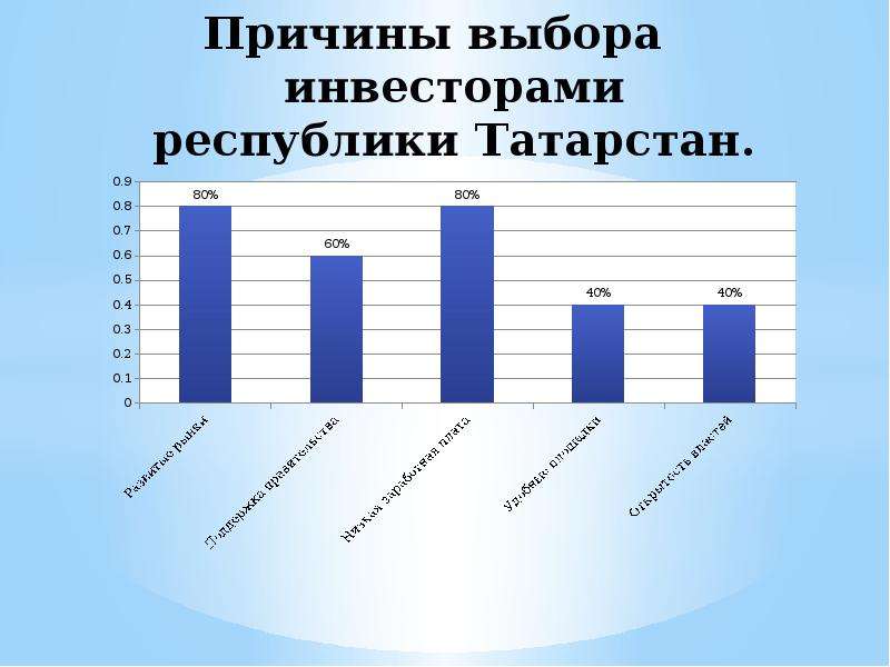 Причины выбора. Инвестиционная привлекательность Татарстана. Казань инвестиционная привлекательность график. Актуальность инвестиционной привлекательности Татарстан. Статистика инвестиционно строительно комплекса Респ Татарстан.