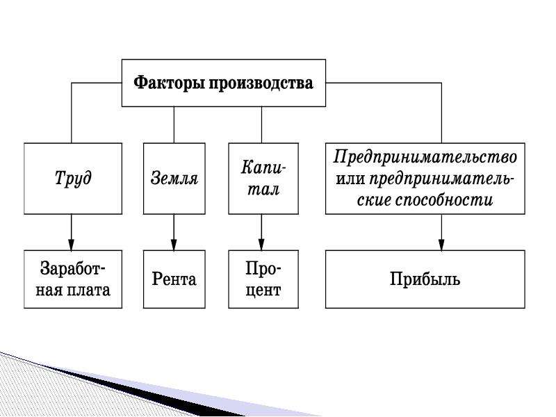 Прямые факторы производства. Схема 4 факторов производства. Схема факторов производства и их доходов.