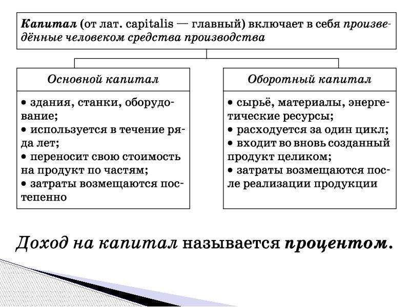 Предпринимательский доход факторные. Факторы производства и факторные доходы таблица. Факторы производства и их доходы таблица. Факторы производства и факторы дохода. Факторы производства и факторы дохода таблица.