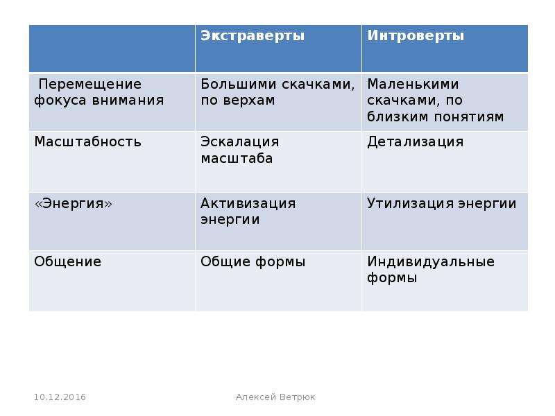 Слово экстраверт интроверт