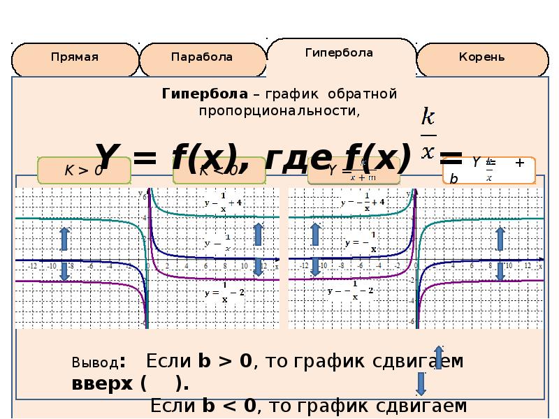 Гипербола прямая. Формула гиперболы на графике функции. Парабола Гипербола. Формула параболы гиперболы и прямой. Формула прямой и гиперболы.