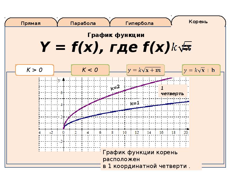 Парабола аккорды. Корни параболы. График функции ветвь параболы. Корень из гиперболы. Прямая корень из х.