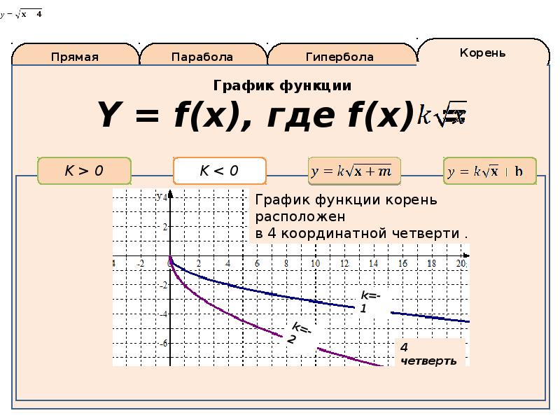 Где убывает парабола. Графики функций парабола Гипербола. Корни параболы. Ветвь параболы график. График ветвь параболы корень из х.