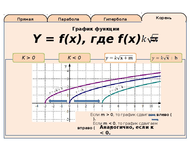 Корень x какой график. Гипербола формулы и графики. Зависит график гиперболы. График гиперболы формула. Формула гиперболы по графику.