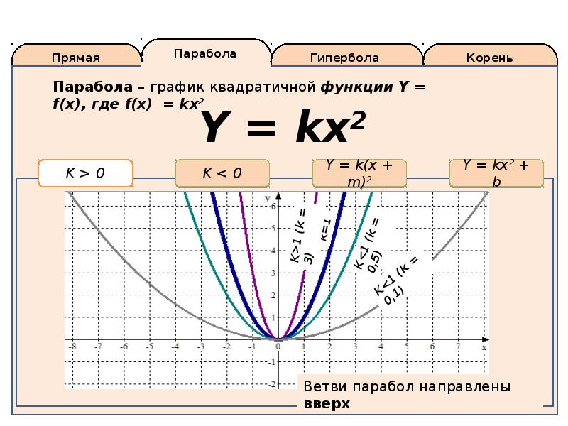 Парабола график