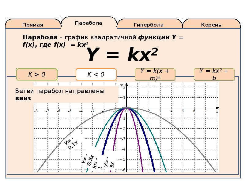 График 1 корень. Корни параболы. График функции ветвь параболы. Прямая парабола. Функция параболы под корнем.