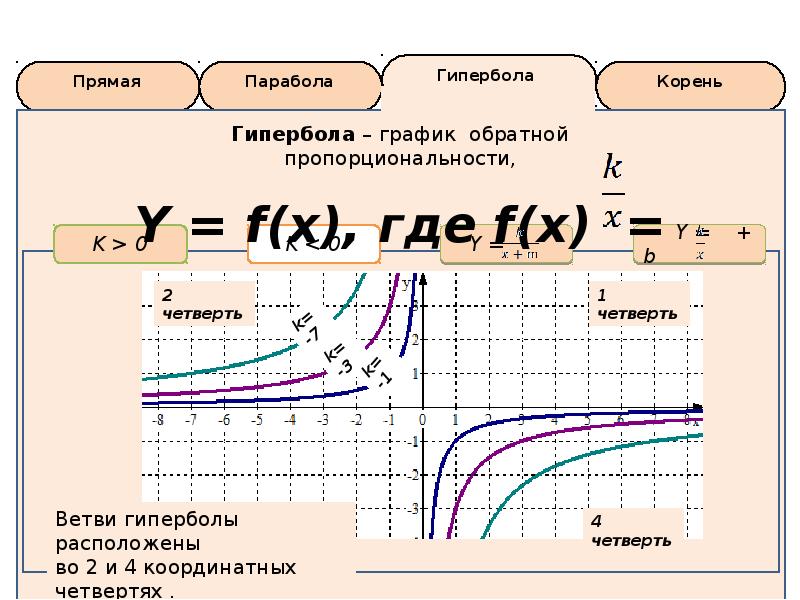 Парабола аккорды. Гипербола. Гипербола график. Гипербола график функции. Гипербола характеристики график.