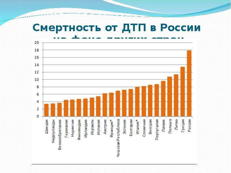 Факторы влияющие на смертность. Смертность в ДТП В России. Смертность в России от ДТП В день. Смертность от ДТП по возрастам. Динамика смертности в России ДТП.