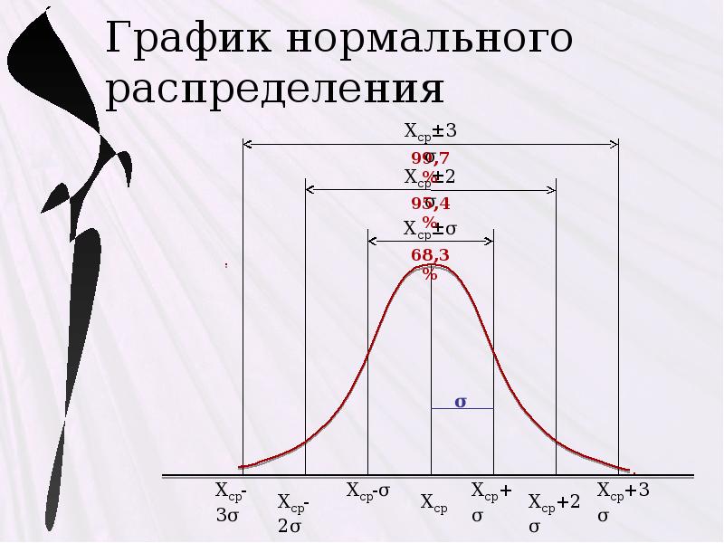 График нормального