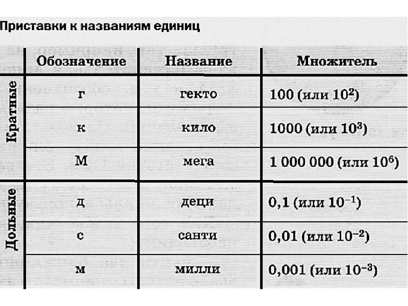 Приставка обозначение. Название единиц. Приставки к названиям едец. Приставки и названия единиц по физике 7 класс. Что такое си в физике 7 класс.