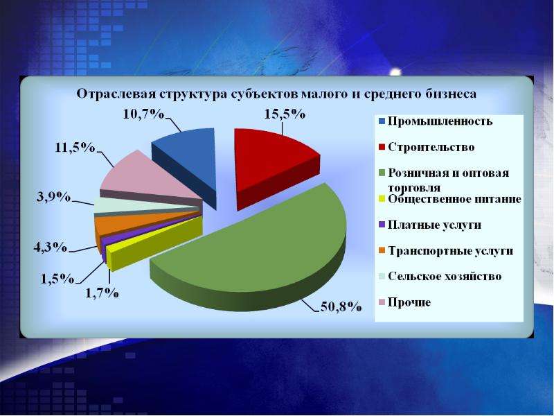 Диаграмма малый бизнес