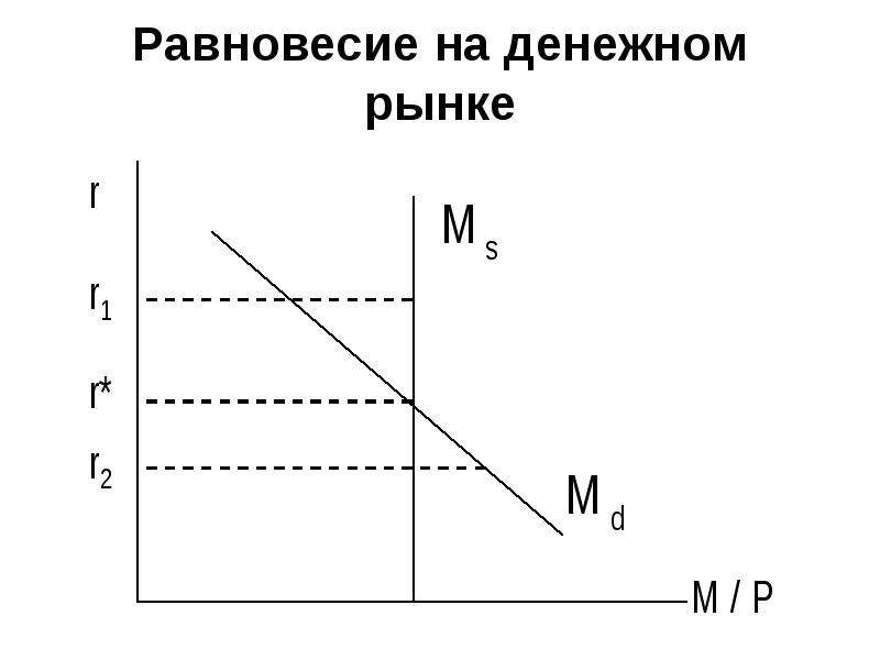 Денежный рынок. Равновесие на денежном финансовом рынке. Равновесие на рынке денег формула.