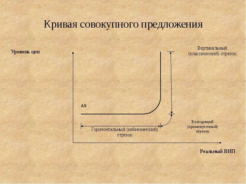 Совокупная кривая совокупного отрезка. Промежуточный отрезок на Кривой совокупного предложения является. Классический отрезок на Кривой совокупного предложения является.