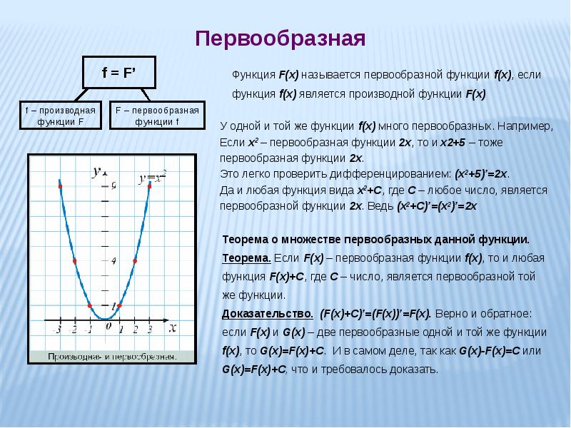 На рисунке график функции первообразной. Что называется первообразной функции. Связь первообразной и производной. Что такое f в функции.