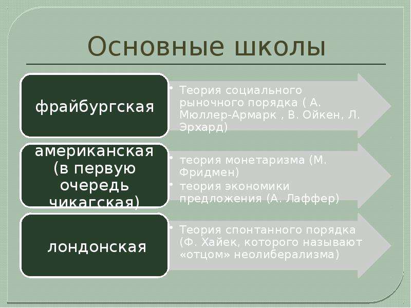 Реферат: Вальтер Ойкен и Фрайбургская школа