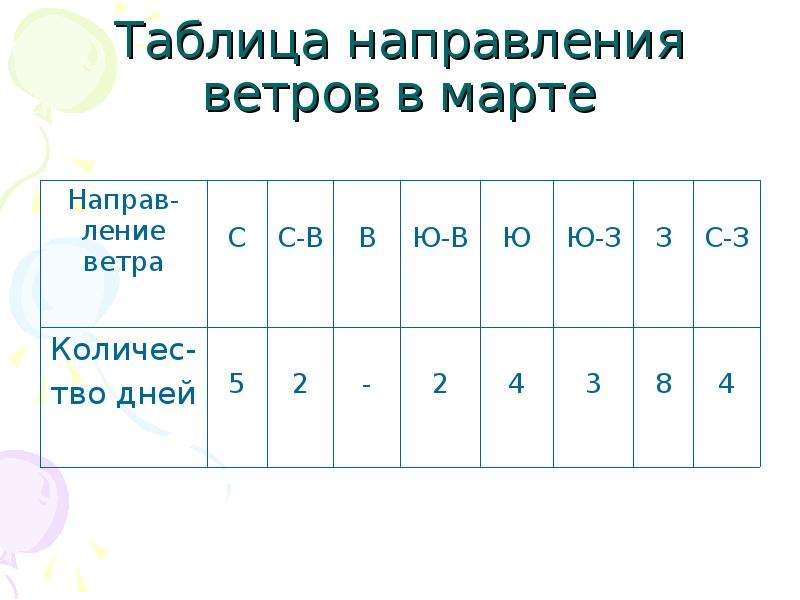 Заполните таблицу ветры. Таблица направления ветра. Таблица направления ветров. Роза ветров таблица. Таблица ветров направление ветра.