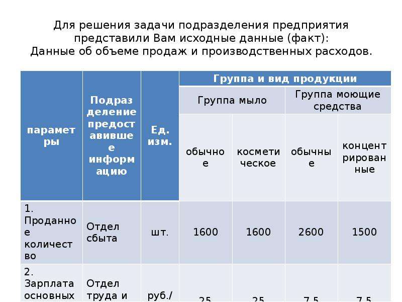 Используя данные факты. Объем задач для подразделения. Задача на маржинальную прибыль. Задача на маржинальную прибыль в Бауманке. Решить задачу по маржинальному доходу.