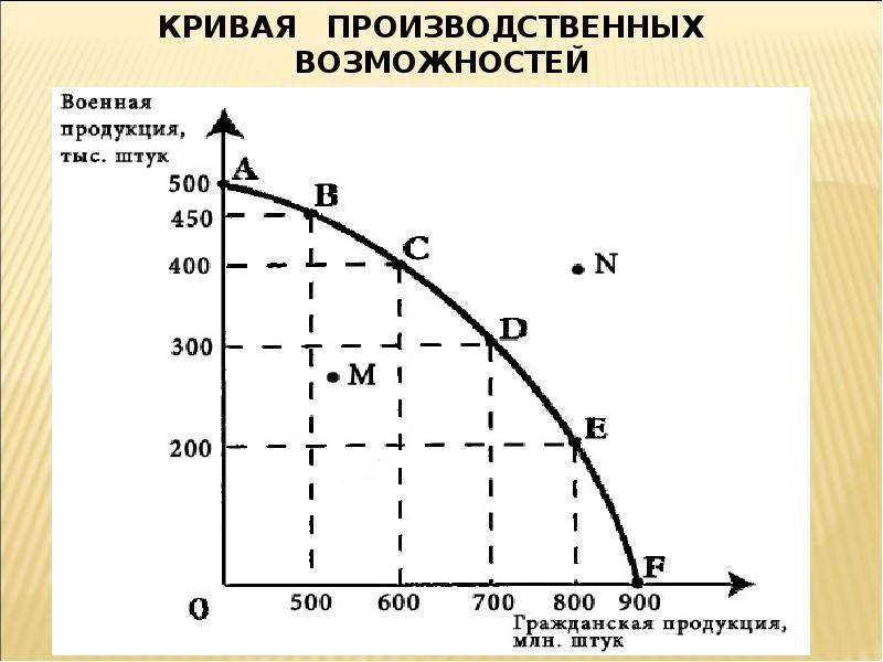 3 производственные возможности. Ограниченность ресурсов кривая производственных возможностей. Кривая производственных возможностей иллюстрирует. График ограниченности ресурсов. Производственные возможности общества и ограниченность ресурсов.