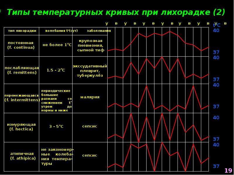 Типы температур. Температурная кривая при малярии. Типы температурных кривых. Температурные кривые при разных видах лихорадки.