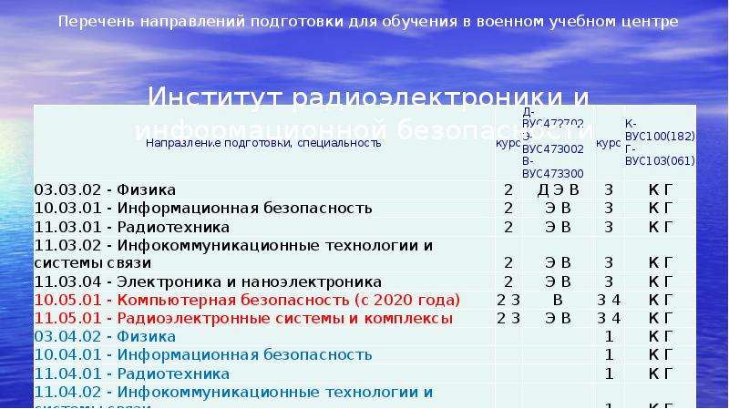 Код направления образования. Направление подготовки список. Направления обучения список. ВУЦ направления подготовки. Раздела направлений подготовки.