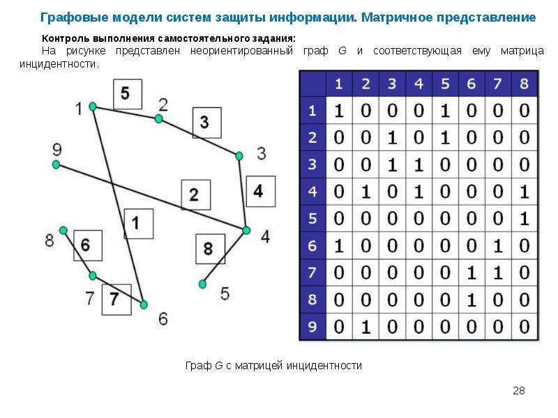 Составить матрицу инцидентности для графа представленного на рисунке ниже