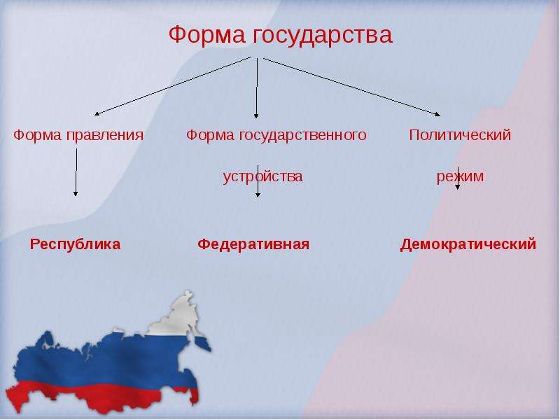 Конституция Российской Федерации, слайд №12